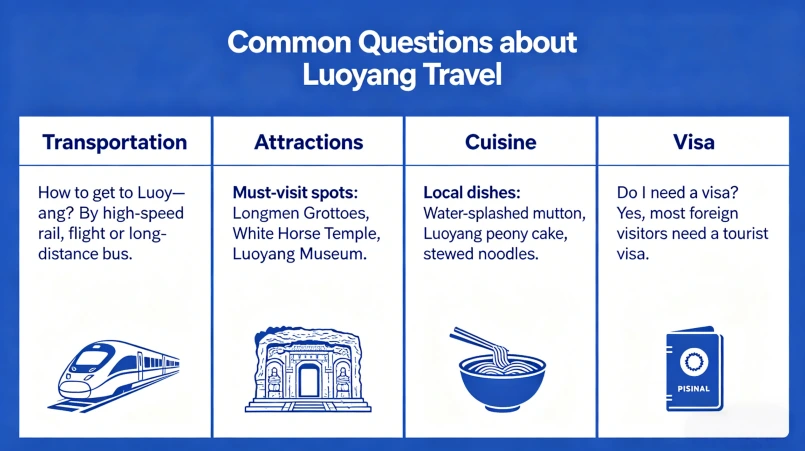 Frequently Asked Questions about Luoyang