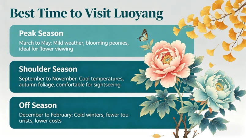 Best Time to Visit Luoyang