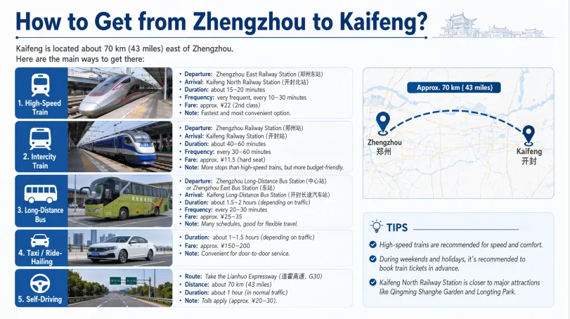 How to Get from Zhengzhou to Kaifeng