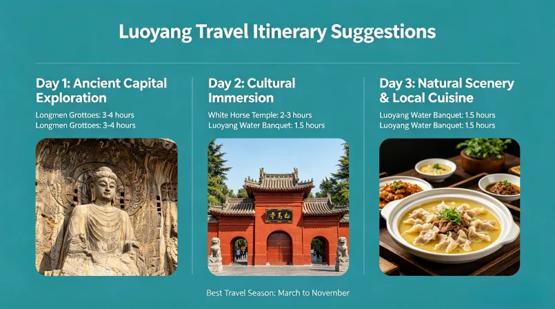 Suggested Itineraries for Luoyang